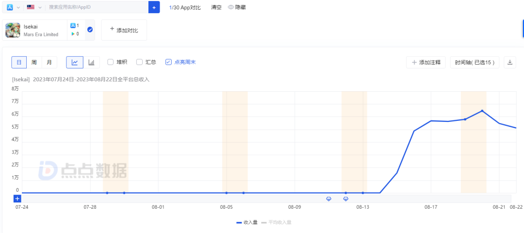 反向操作、主打慢节奏？北京厂商新游上线两周打入美国游戏畅销总榜Top100