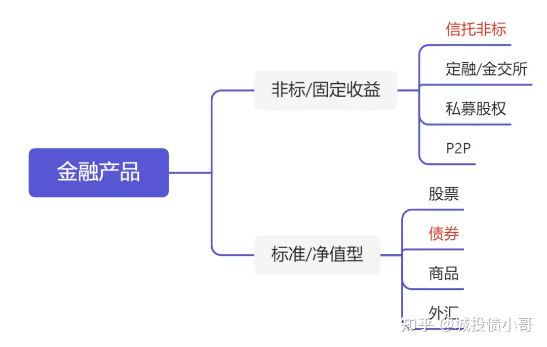 标准化产品和非标产品的区别（盘点常见的非标和标的产品都有哪些）