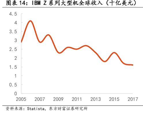 IBM Z系列大型机全球收入(十亿美元)