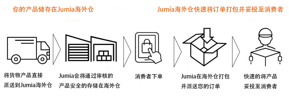 怎么成为Jumia FBJ卖家？FBJ卖家申请流程指南