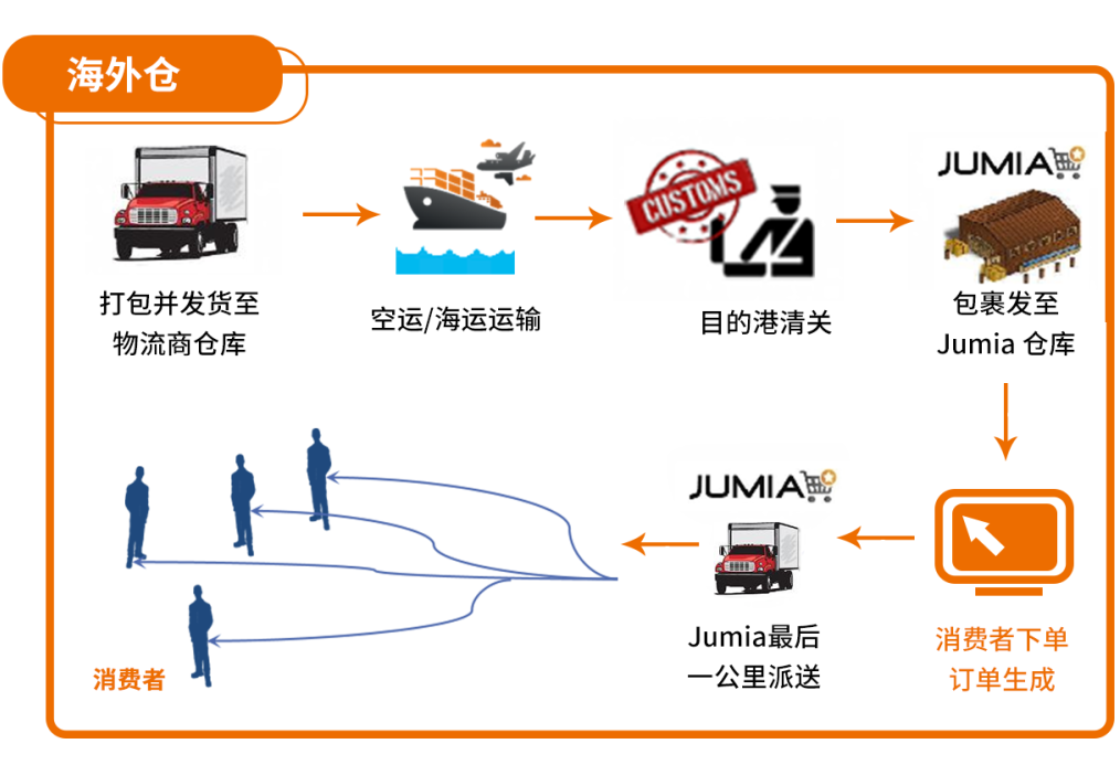 Jumia的自有物流有多强大？三大物流模式为您保驾护航！
