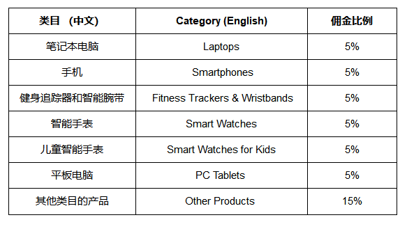 Joom平台佣金是多少？佣金怎么扣除？