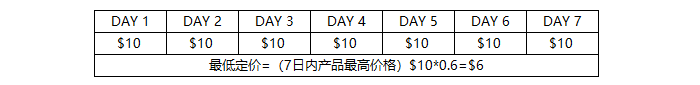 Joom平台产品定价规定与定价计算示例