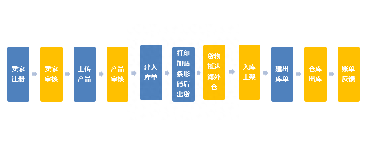 敦煌网海外仓是什么？附最新介绍及常见问题