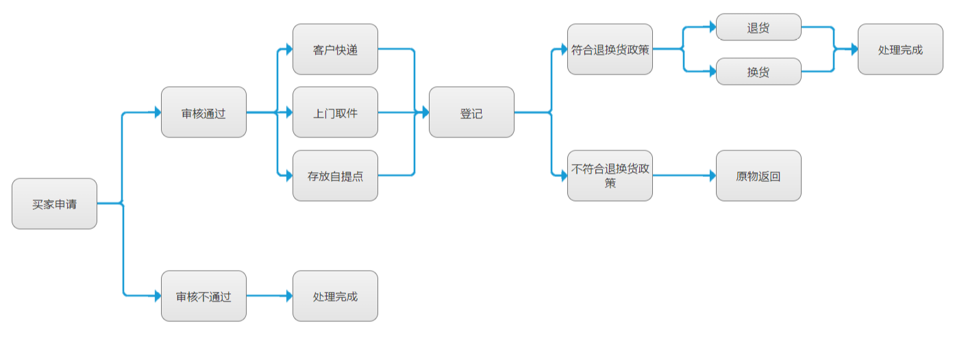 Kilimall退换货流程是怎样？商品售后运费规则介绍！