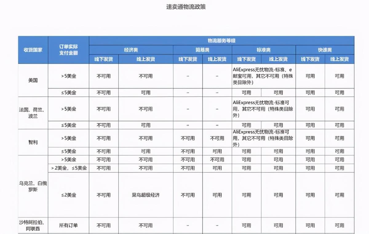 速卖通代运营：最新运费模板设置流程介绍！