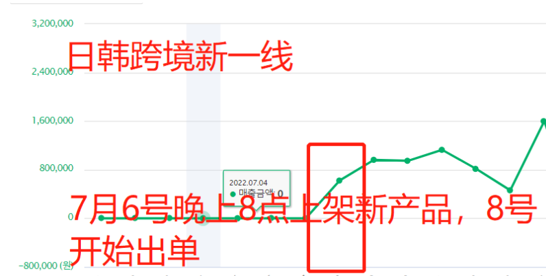 coupang新品如何快速出单？有哪些方法？