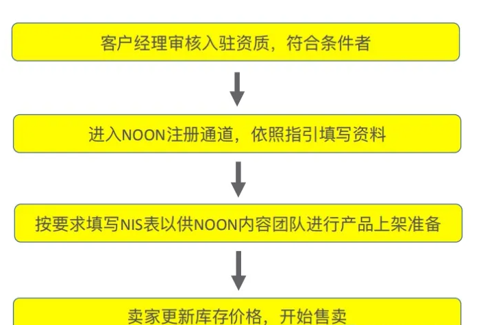 Noon平台怎么做自发货？操作流程是什么？