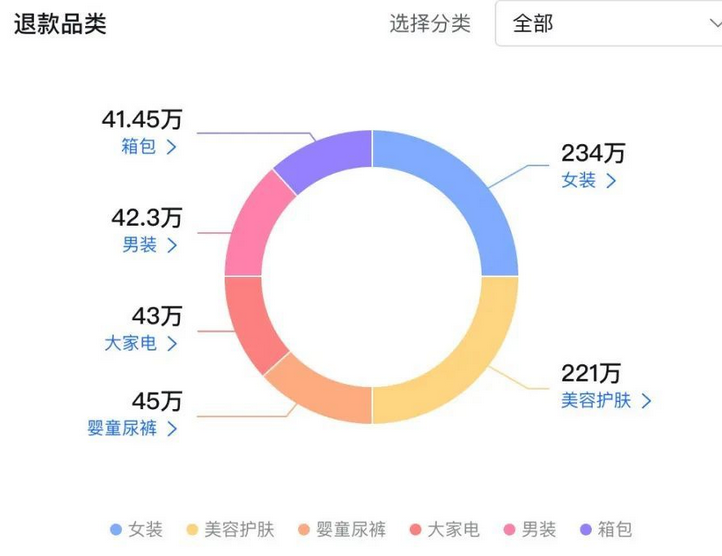 什么是抖店退货率？如何计算抖店退货率