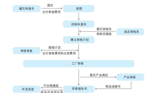 ks认证是什么意思？KS认证制度简介