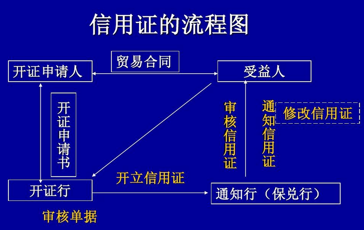 不可撤销信用证的特征（解析国际贸易信用证流程）