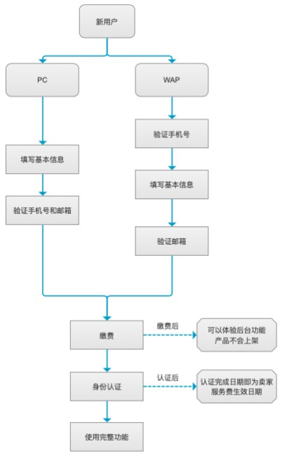 敦煌网怎么收费？敦煌网平台收费相关FAQ！