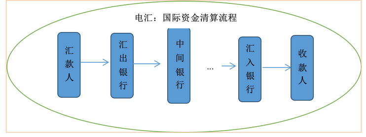 电汇是什么意思（解析电汇是什么付款方式 ）