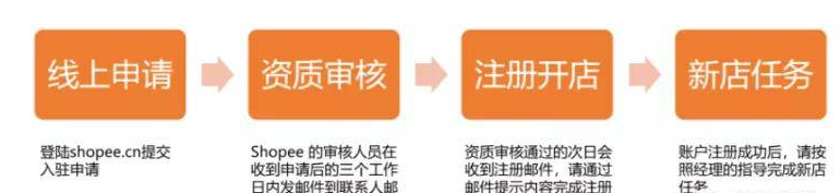 shopee入驻需要什么资料？虾皮审核失败的原因！