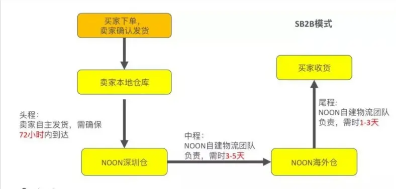 NOON平台账户有哪几种模式？附模式及物流分析