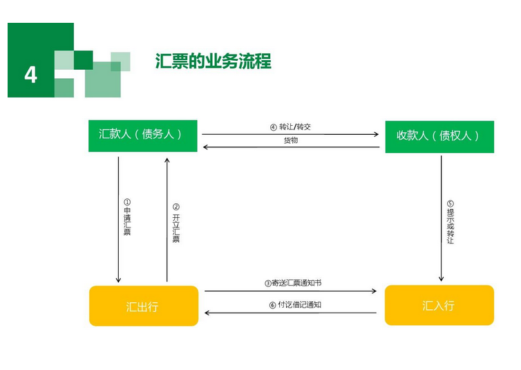 电汇是什么意思？ 票汇和电汇的区别哪些