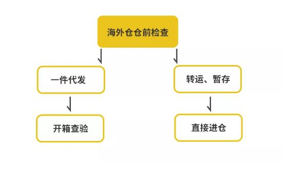 海外仓是怎么运作的？美国海外仓运转流程详解