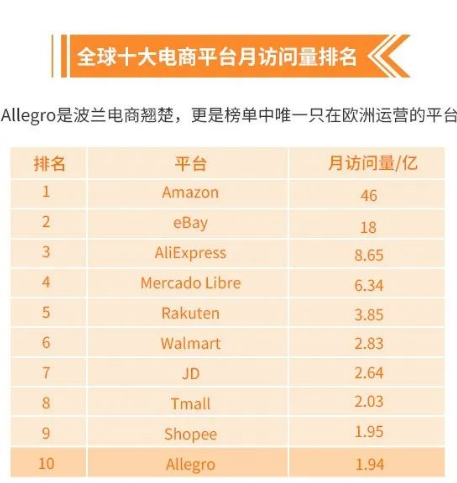 波兰allegro的流量有多大？绝对出乎意料！