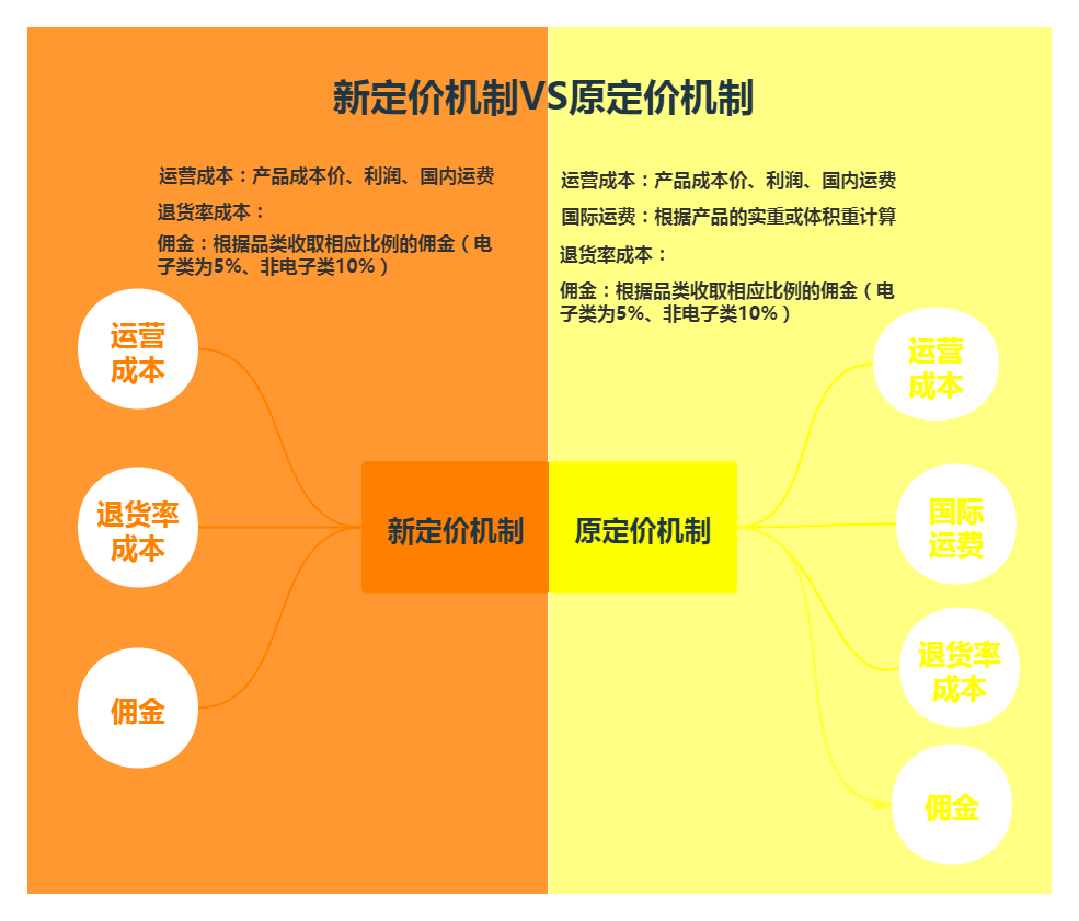 jumia热销品类有哪些？附产品最新定价公式