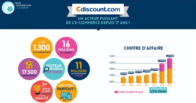 Cdiscount平台的特点是什么？和法国乐天区别在哪？