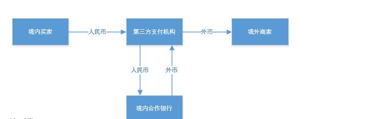 Qoo10平台如何进行提现？趣天的4种提现方式！