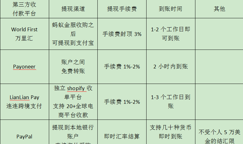 Qoo10平台如何进行提现？趣天的4种提现方式！