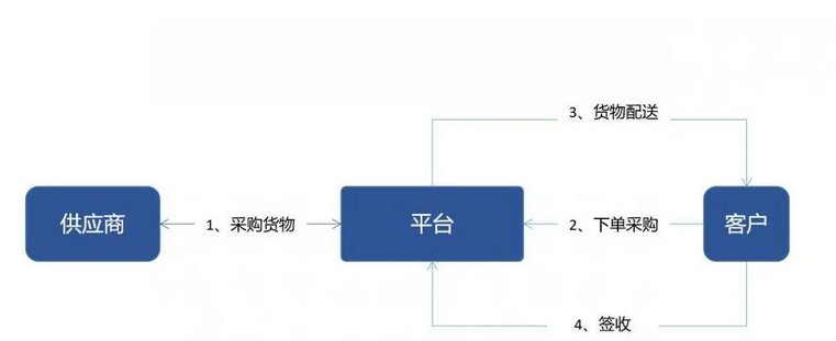 如何在平台上卖货？分享平台卖货方法步骤