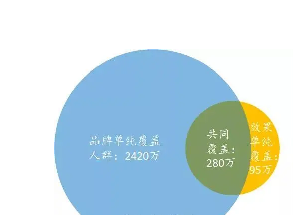 亚马逊广告单占比多少合适？亚马逊广告花费占比怎么算