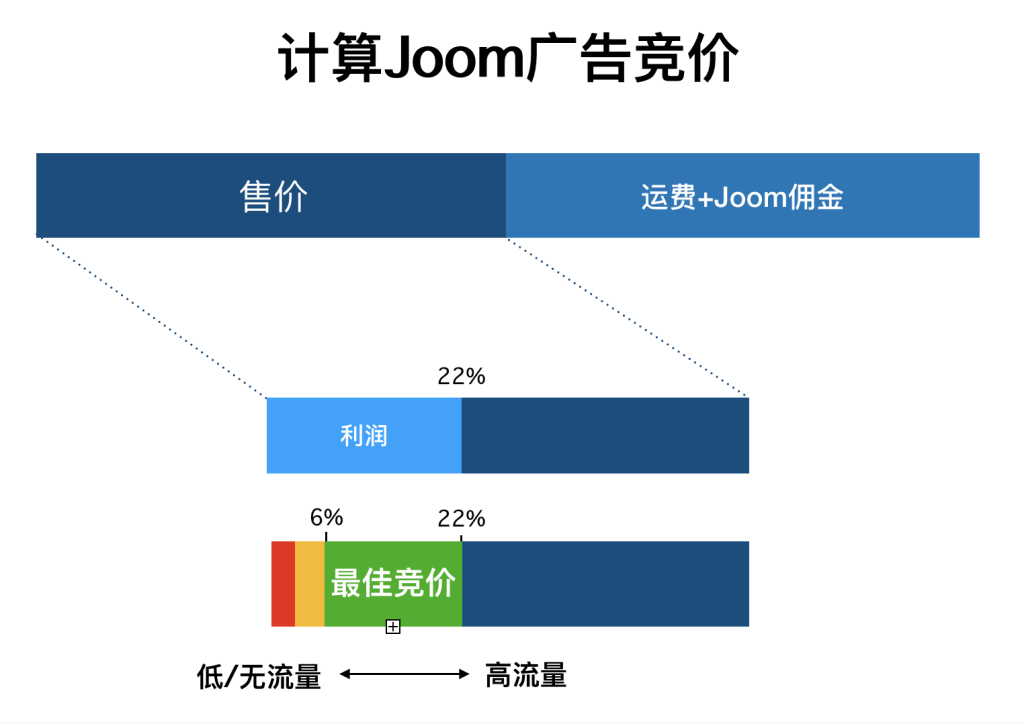 Joom如何制定广告竞价？附广告竞价设置方法