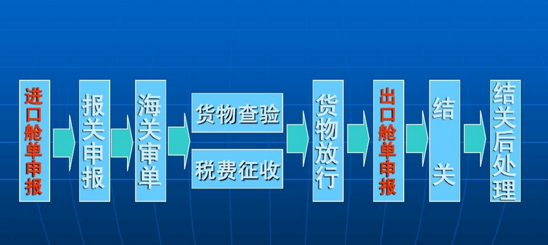 报关手续有哪些？出口报关的操作流程介绍