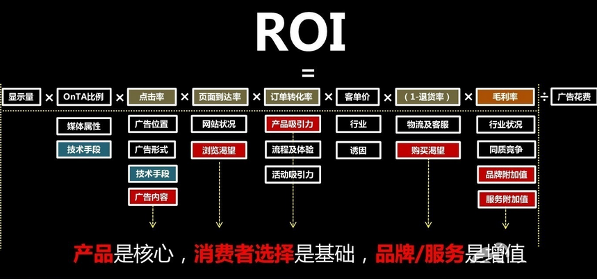 什么是电商ROI？电商ROI计算公式是什么？