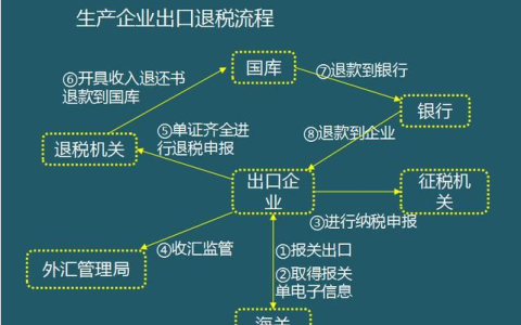 外贸公司出口退税申报流程是怎样的？外贸公司办理出口退税步骤