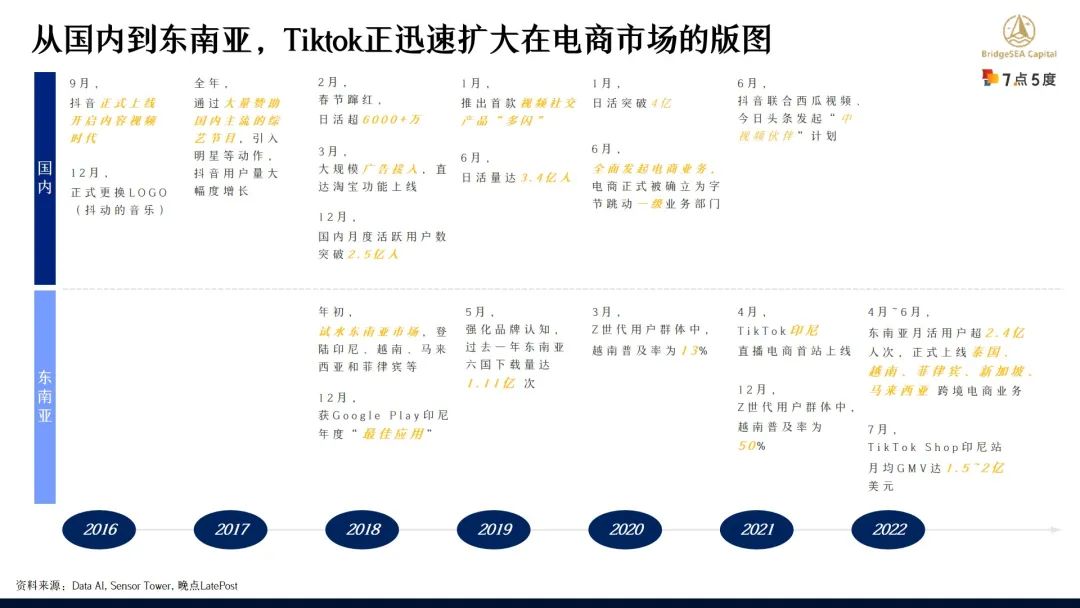 七五报告 | TikTok东南亚步入电商时代，向传统电商发起挑战