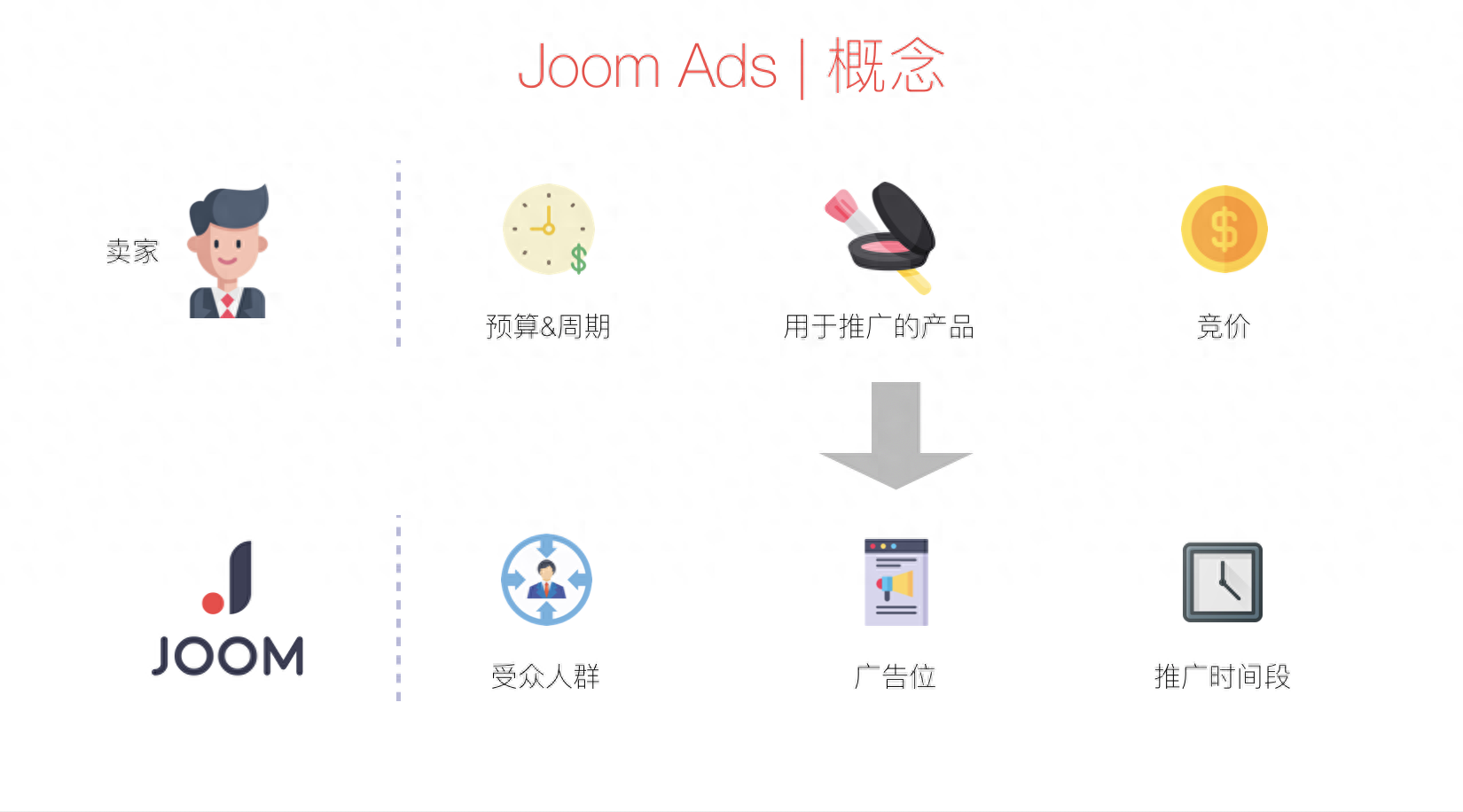 为什么需要Joom广告？讲解平台广告的作用！