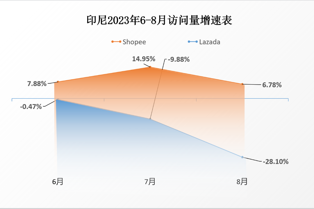 Shopee该站访问刷新纪录！进口限制太狠！各平台又受到多大影响？8月电商平台新数据出炉！