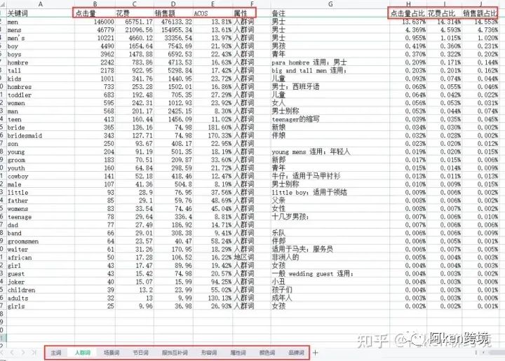 亚马逊关键词精细化运营全流程