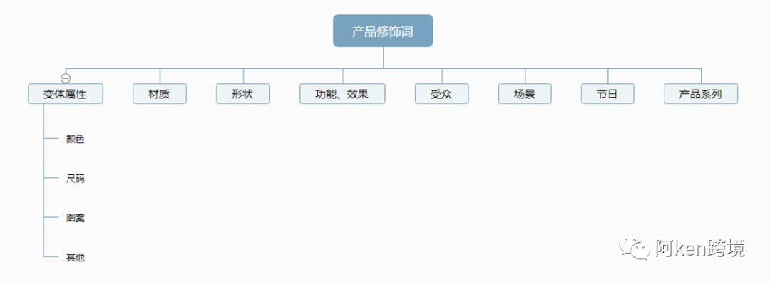 亚马逊关键词精细化运营全流程