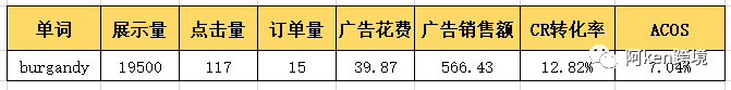 亚马逊关键词精细化运营全流程