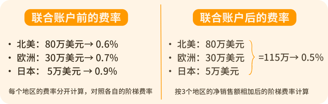 怎么查看Amazon全球收款费率？（附2023年最新费率标准）