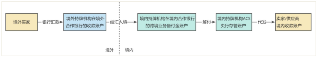 b2b跨境贸易怎么收款？（附详细操作流程）