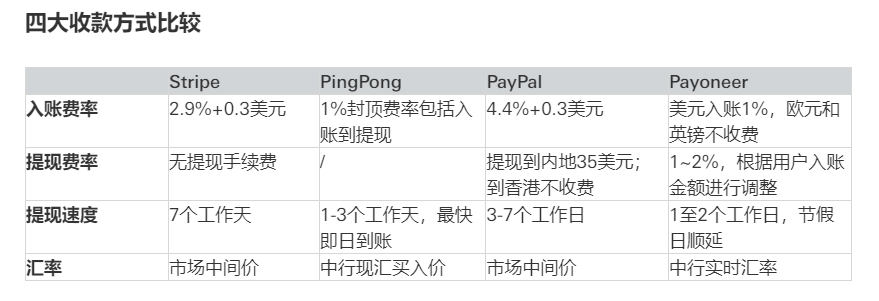 跨境独立站 OpenCart 有哪些收款方式？跨境商家应该如何选择？