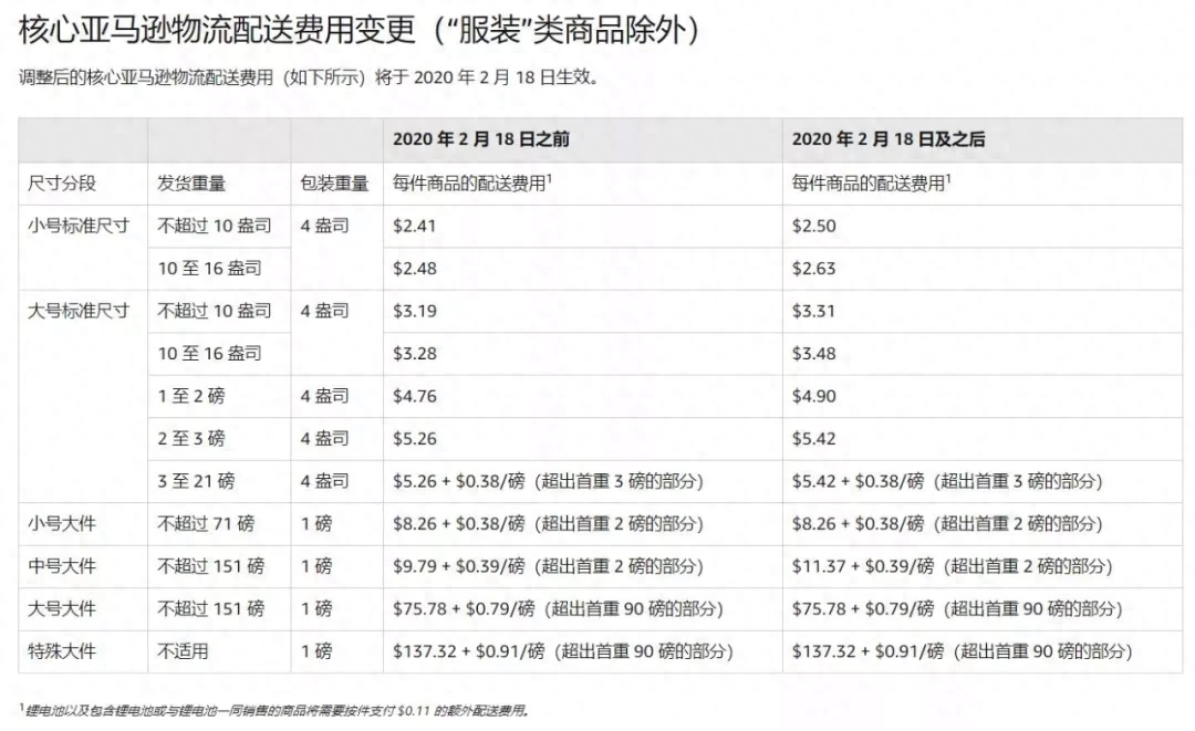 美国亚马逊卖家该如何应对？附物流费用和销售佣金