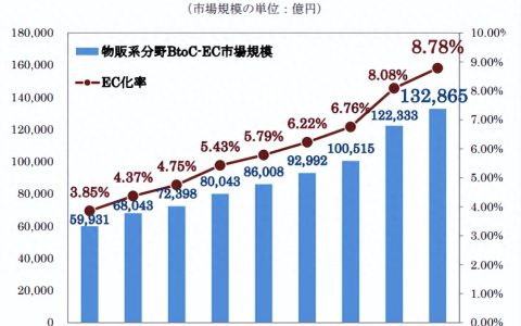 日本乐天卖家怎么选品的？日本海外仓讲解！