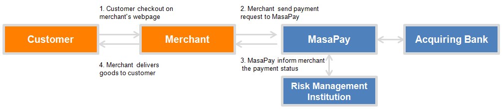 masapay外贸收款怎么样？masapay收付款流程详细介绍