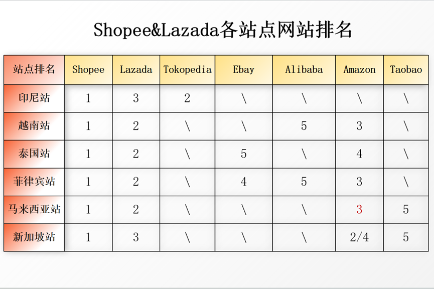 Shopee访问量再度登顶东南亚，霸主地位稳固