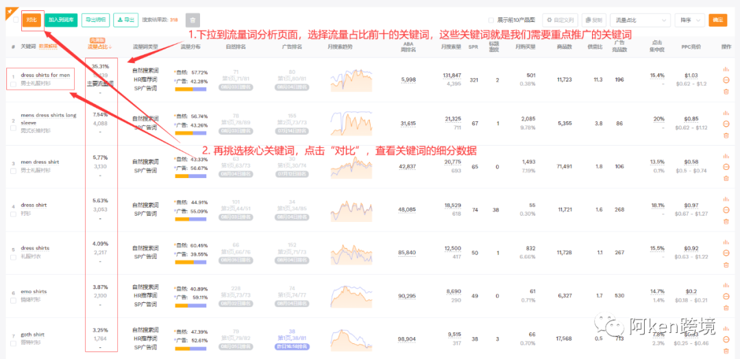 亚马逊关键词精细化运营全流程