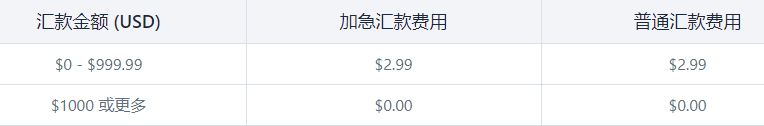 remitly外贸收款好用吗？详解remitly平台优势、到账时间及汇款限额