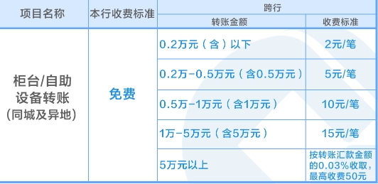 跨境银行转账多久到账？跨行转账手续费标准