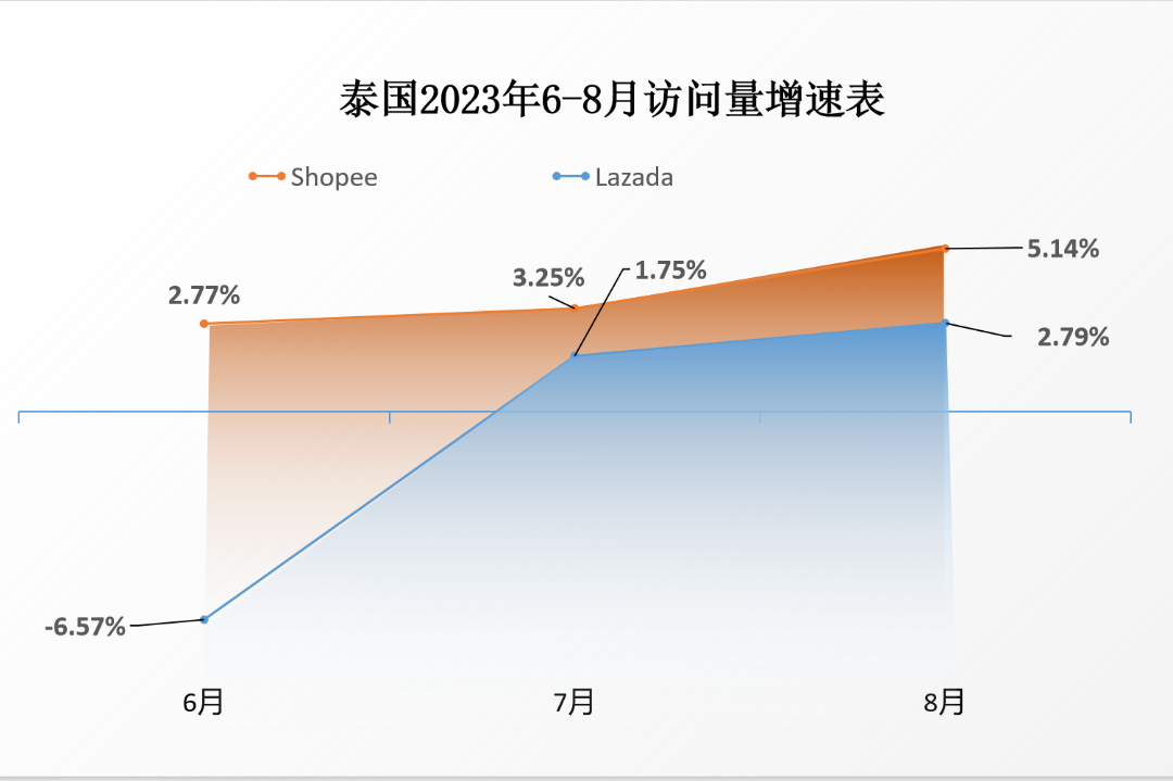 Shopee该站访问刷新纪录！进口限制太狠！各平台又受到多大影响？8月电商平台新数据出炉！