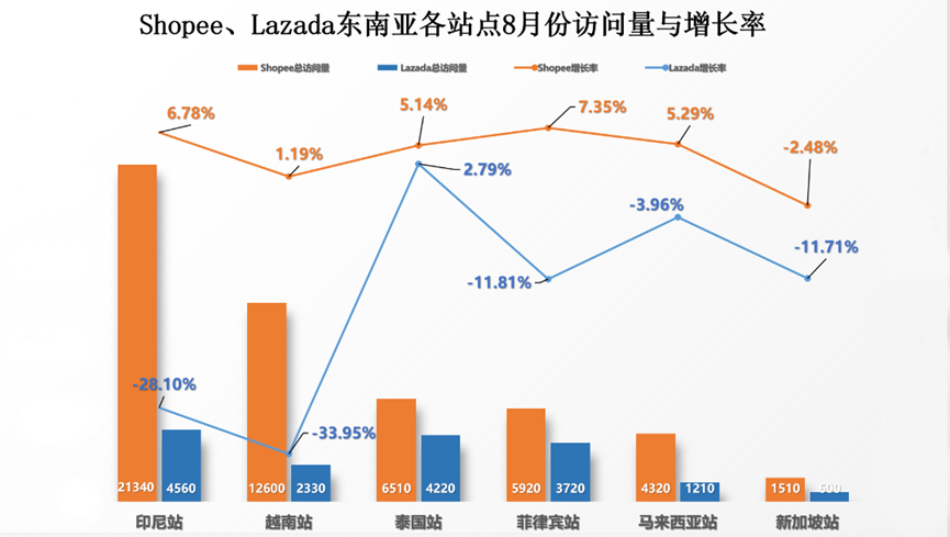 Shopee访问量再度登顶东南亚，霸主地位稳固